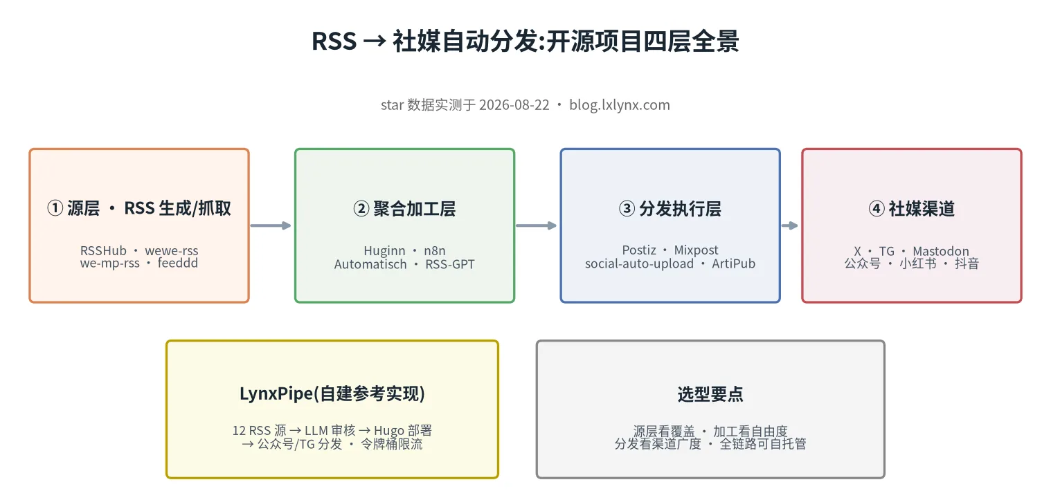 RSS → 社媒自动分发四层架构