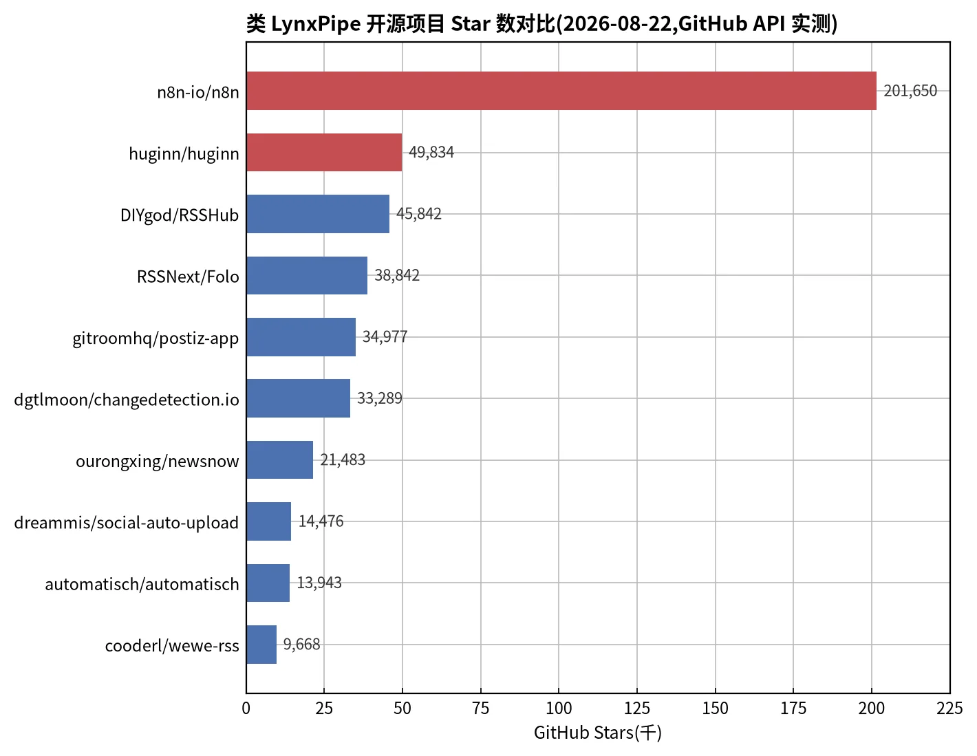 类 LynxPipe 开源项目 Star 数对比
