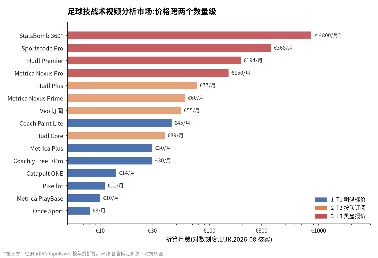 从 €8/月到 £800/月:技战术视频分析市场价格层级|本文 竞品定价层级全景