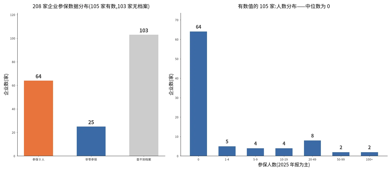 208家参保数据分布与人数直方|2025年报为主 新宁县208家科技企业参保分布