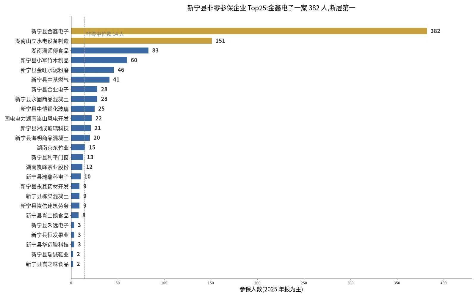 非零参保企业Top25|金鑫电子断层第一 非零参保Top25