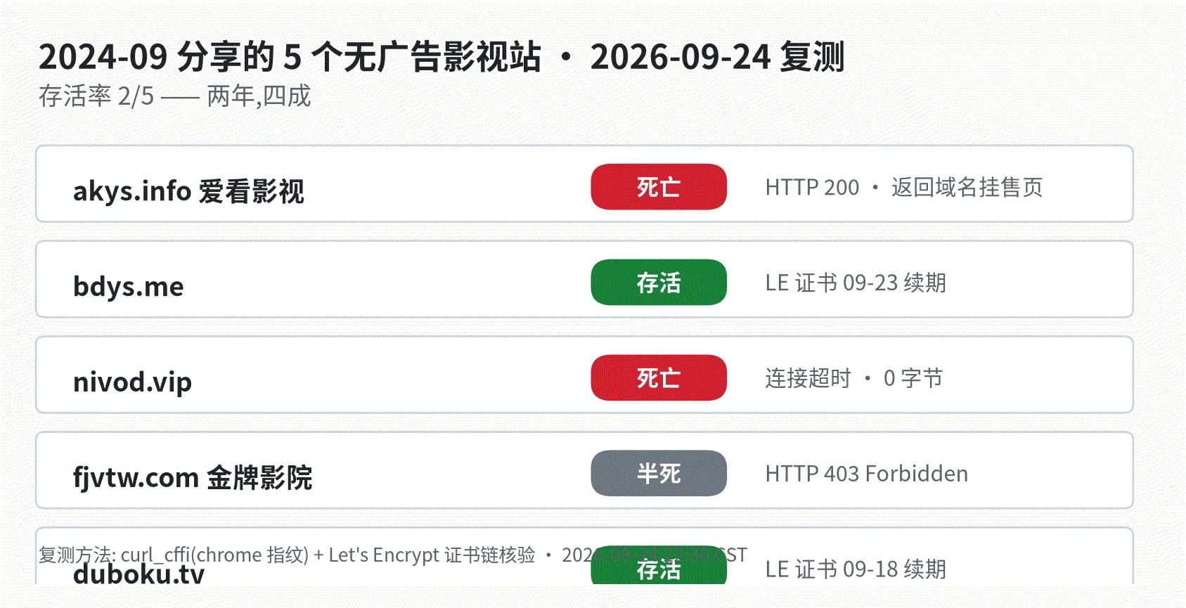 Five-site retest status board|data chart Five-site retest status board