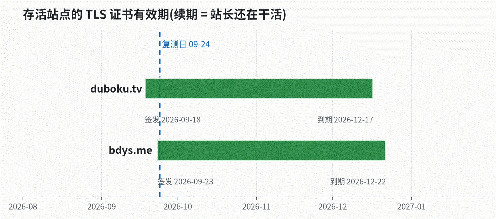 TLS certificate validity periods for surviving sites|data chart Certificate validity periods for surviving sites