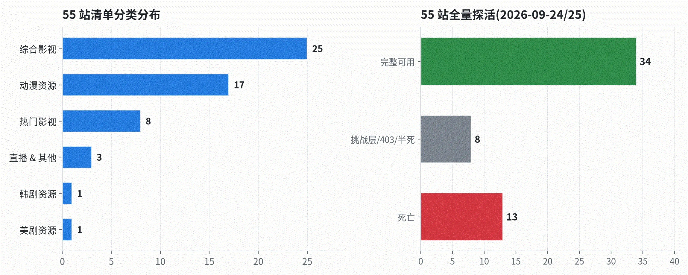 55-site ecosystem panorama and liveness distribution|data chart 55-site list and liveness distribution