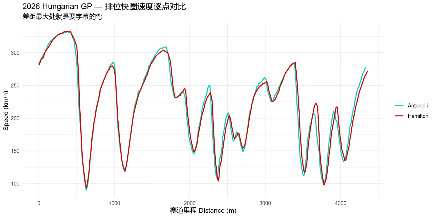 排位快圈速度对比