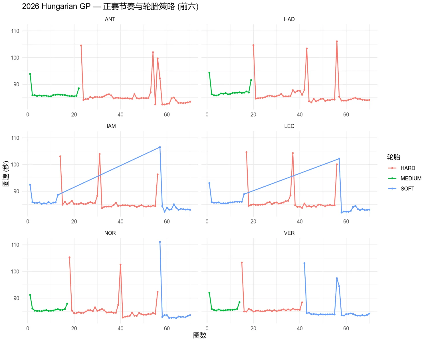 正赛节奏与轮胎策略