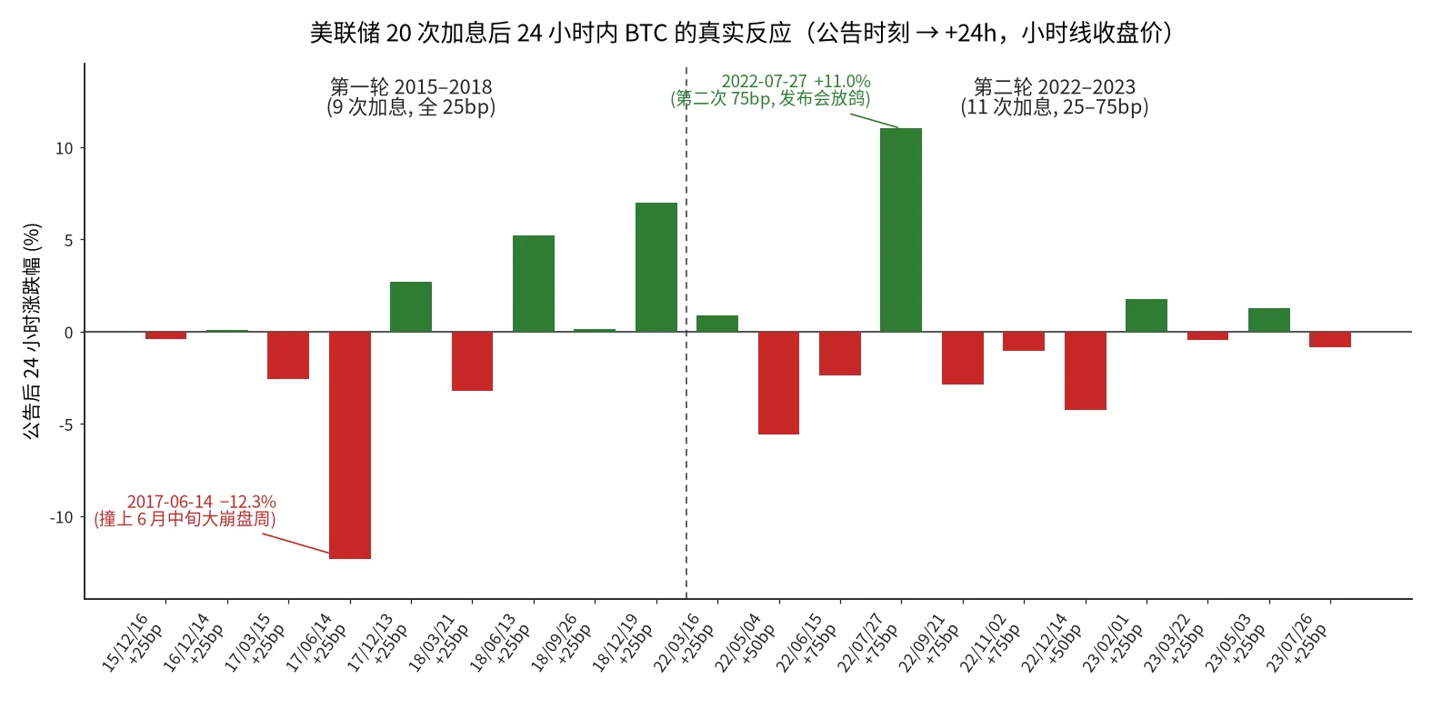 美联储 20 次加息后 BTC 的 24h 反应|数据:Binance/Bitstamp/Poloniex/Coinbase 公开小时线 美联储20次加息后24小时内BTC的真实反应