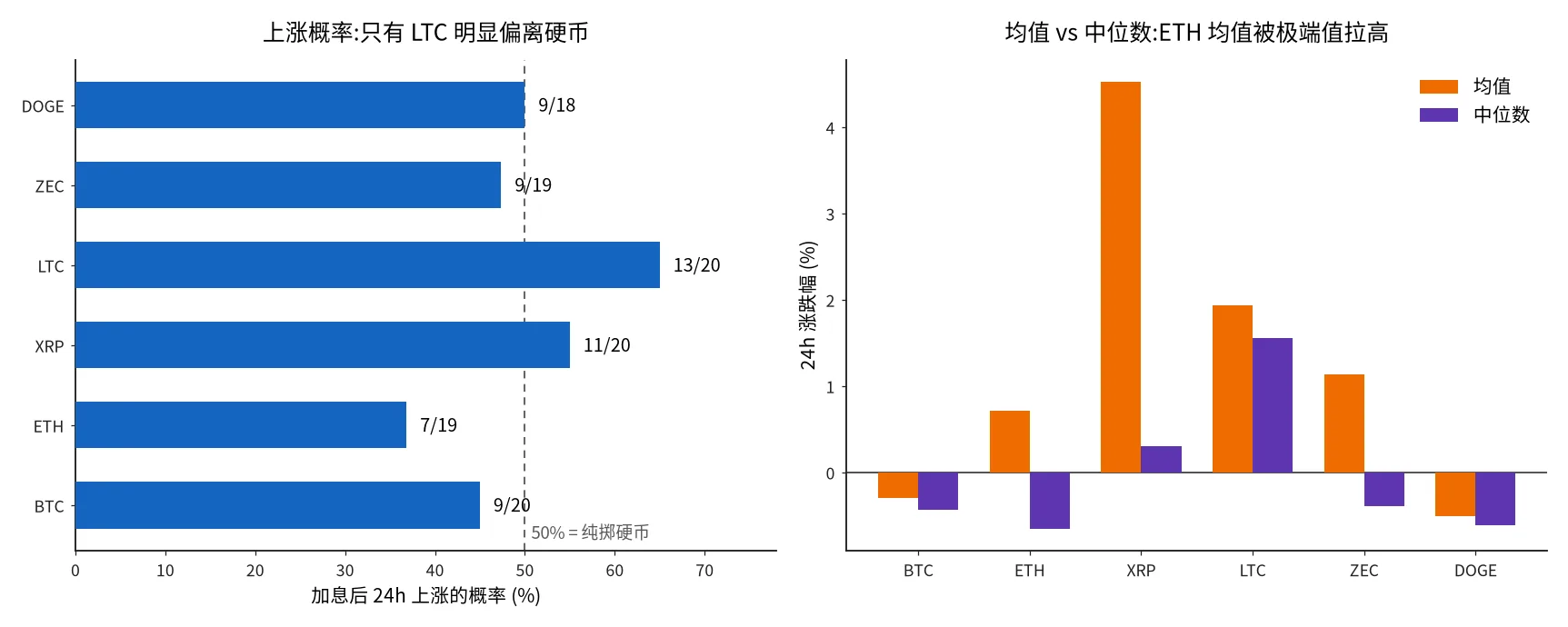 分币种统计:上涨概率与均值/中位数|统计口径同上,ETH 剔除 2015 伪影 六个币种的上涨概率与均值中位数
