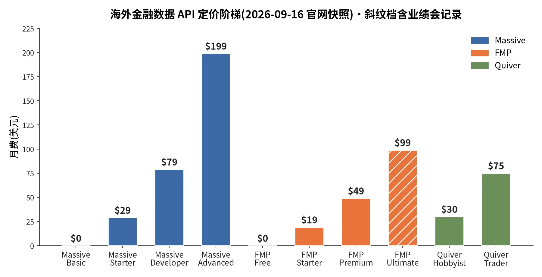 海外三家数据 API 的月费档位对比(2026-09-16 官网快照) 海外金融数据 API 定价阶梯