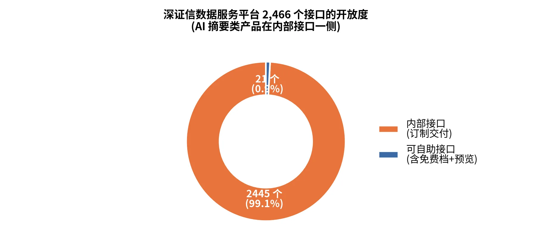 深证信 2,466 个接口中 2,445 个为内部接口,个人可自助范围远小于目录 深证信接口结构