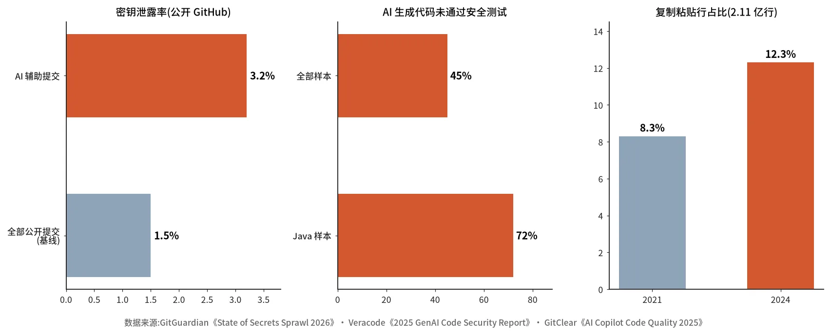 AI 编程安全性证据:泄露率、失败率与复制粘贴债的公开统计|数据来源见图注 GitGuardian / Veracode / Snyk / GitClear 的实测数字:AI 辅助提交的密钥泄露率是基线的两倍多
