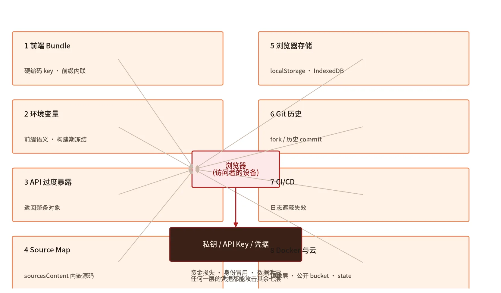 八层秘密泄露面:任何一层的凭据失守,都能用来攻击其余七层|自制示意图 八层泄露面地图:开发者与 AI 的每一次(不设防的)交付,都把密钥推进可被任何人读取的区域