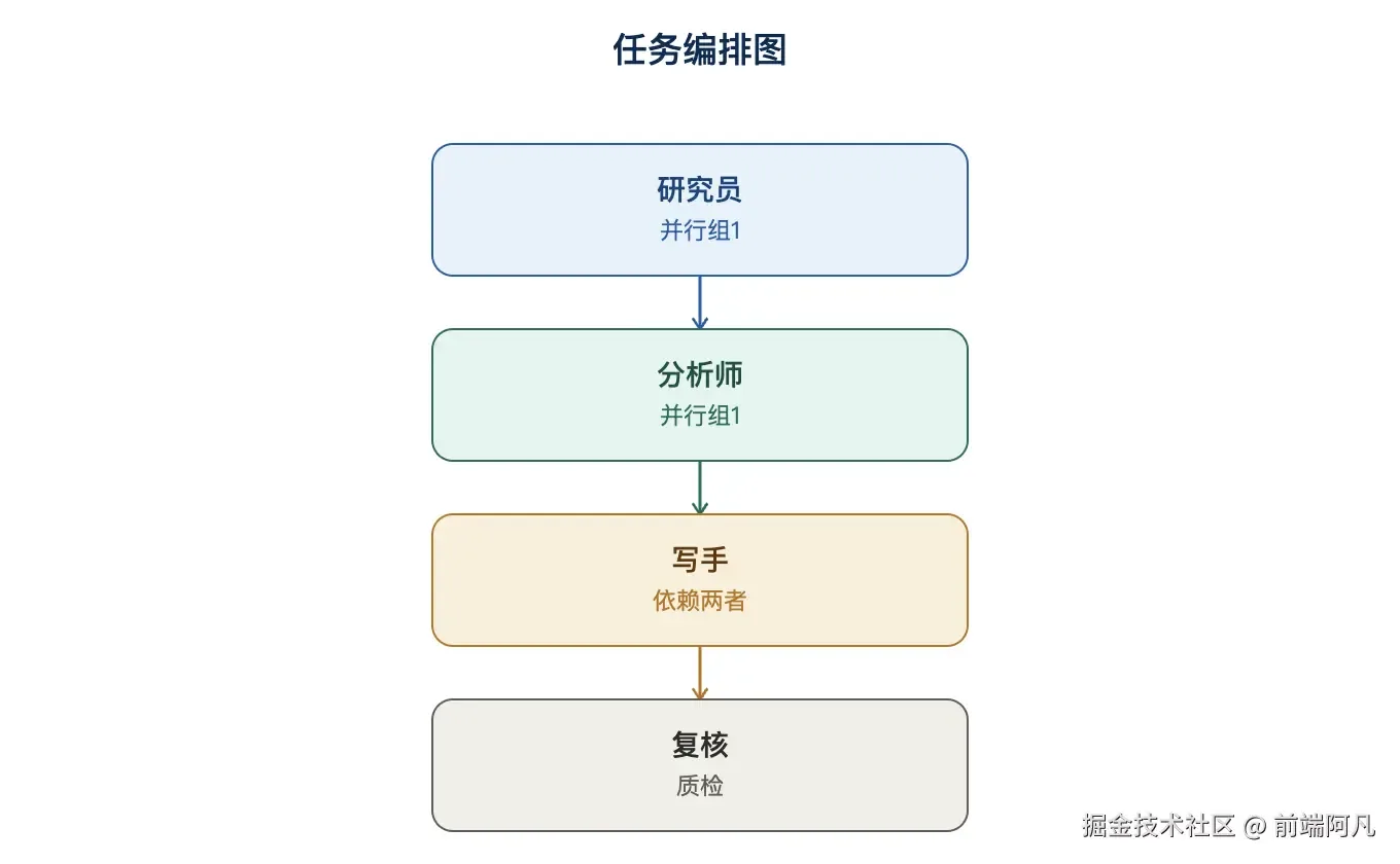 多 Agent 协作的拓扑与通信设计|新闻截图 多 Agent 协作的拓扑与通信设计