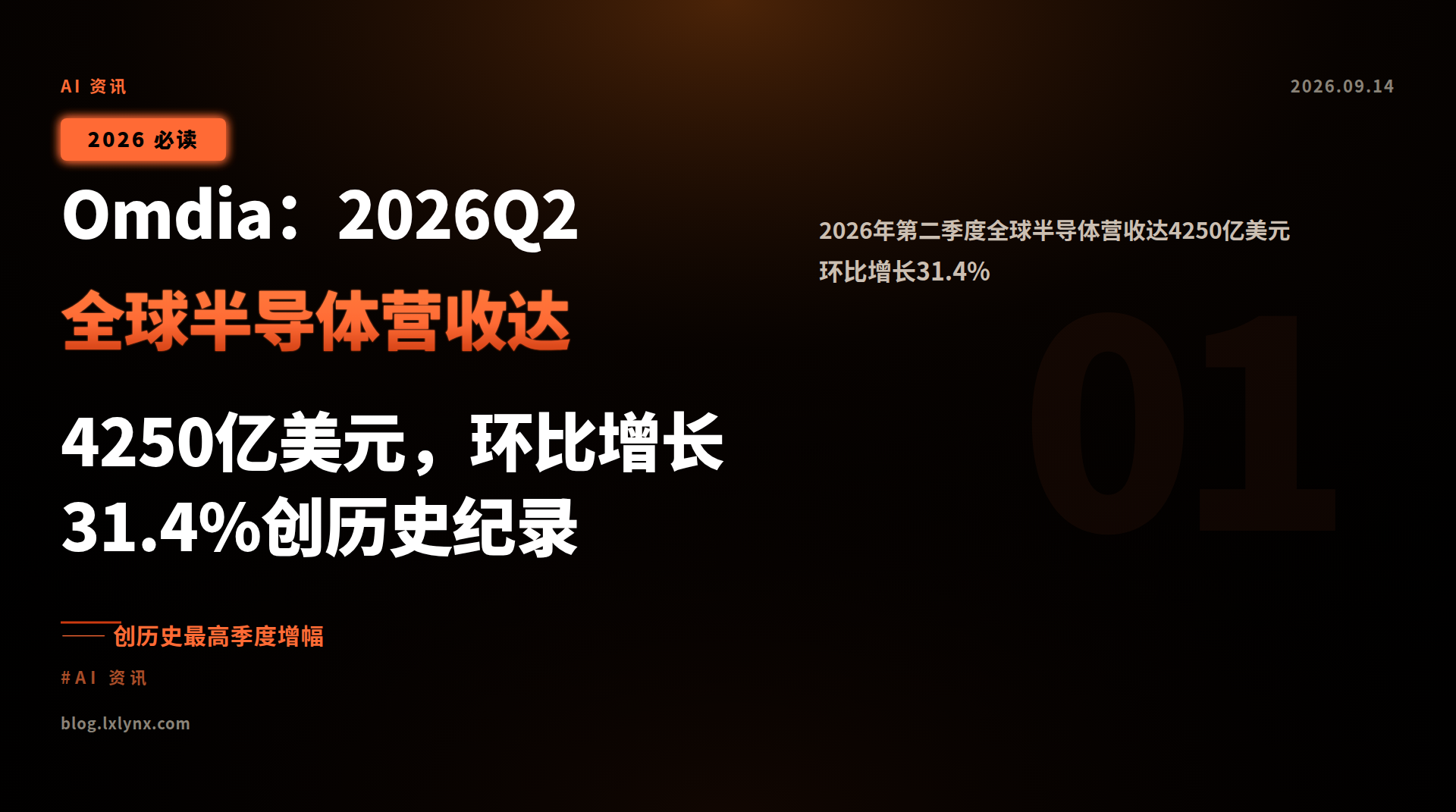 Omdia：2026Q2全球半导体营收达4250亿美元，环比增长31.4%创历史纪录