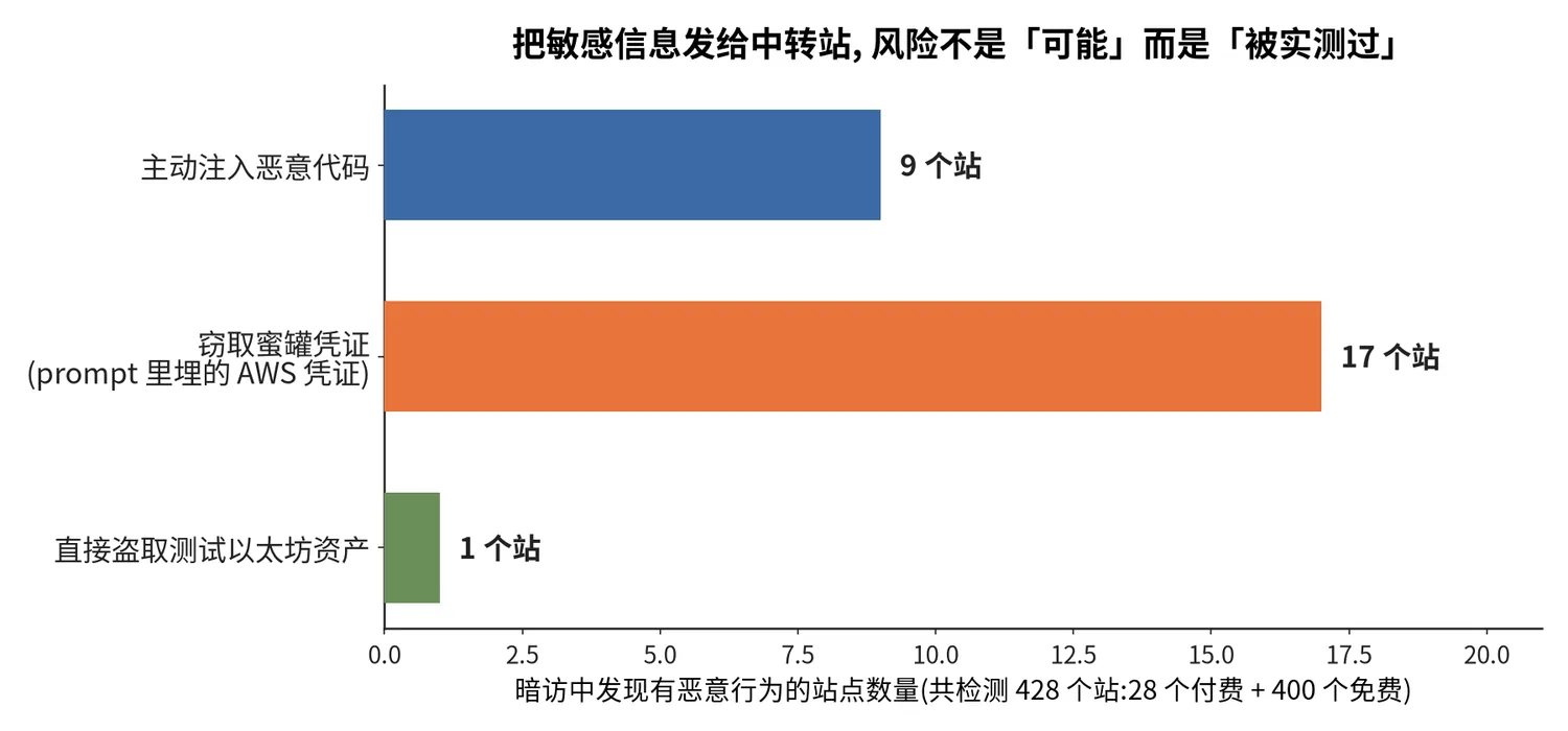 428 个中转站暗访实测数据|来源:涉事研究团队的公开报告 428 个中转站暗访:主动作恶的站点数量