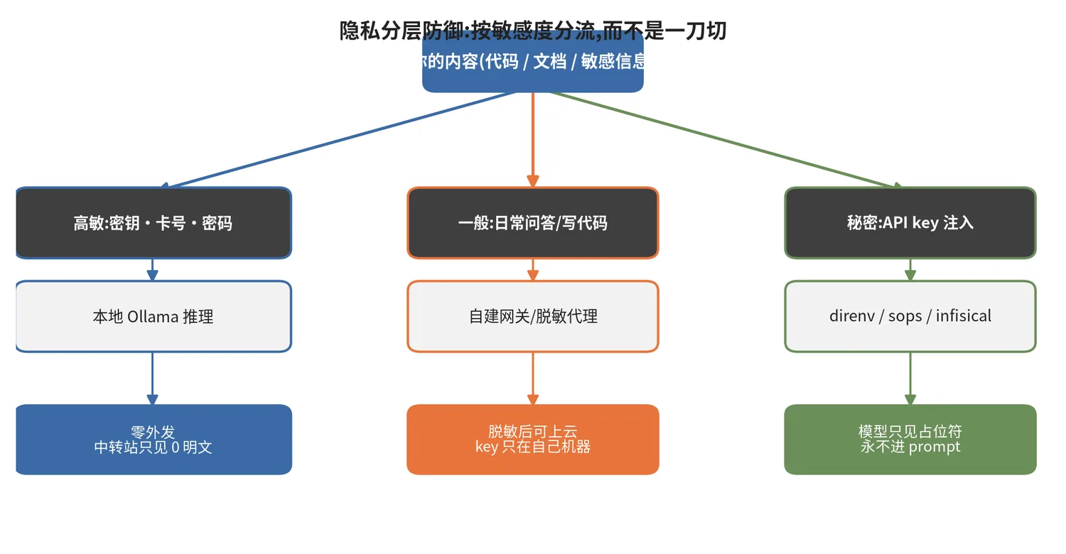 隐私分层防御架构:按敏感度分流|依据全文三道防线绘制 隐私分层防御:按敏感度分流