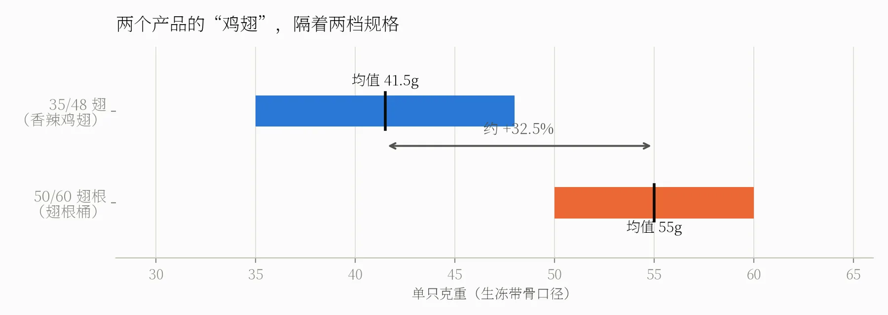 35/48 与 50/60 规格的克重区间对比,均值差约 32.5%
