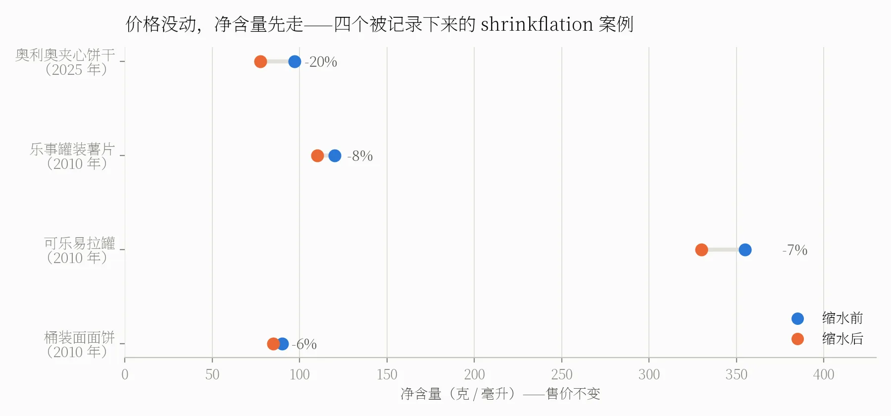 四个 shrinkflation 案例的净含量前后对比